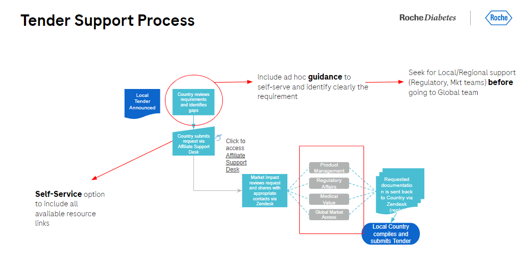 Tender Support Process.png