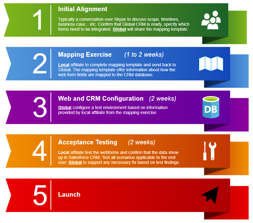 wcms-crm-integration-diagram.PNG